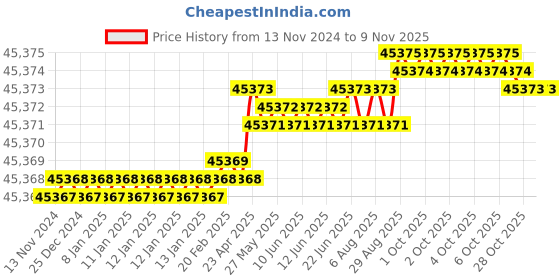 moglix.com YG-1 180mm 2 Flute Carbide Ball Nose End Mill, SEMD98250E yg-1 Price History Graph from 13 Nov 2024 to 8 Nov 2025