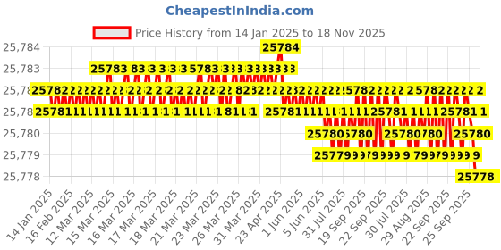 moglix.com YG-1 180mm 2 Flute X-power Ball Nose End Mill, EM813250 yg-1 Price History Graph from 14 Jan 2025 to 17 Nov 2025