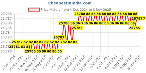 moglix.com YG-1 180mm 2 Flute X-power Ball Nose End Mill, EM823250 yg-1 Price History Graph from 4 Dec 2024 to 7 Nov 2025