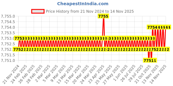 moglix.com YG-1 180mm 2 Flute X-power Ball Nose End Mill, EM838100 yg-1 Price History Graph from 21 Nov 2024 to 13 Nov 2025
