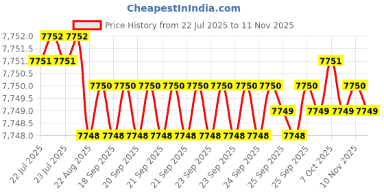 moglix.com YG-1 180mm 2 Flute X-power Ball Nose End Mill, EM848100 yg-1 Price History Graph from 22 Jul 2025 to 10 Nov 2025
