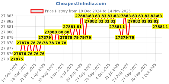 moglix.com YG-1 180mm 2 Flute X-power Ball Nose With Neck End Mill, EM899250 yg-1 Price History Graph from 19 Dec 2024 to 14 Nov 2025