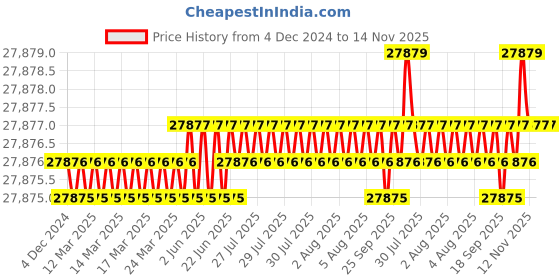 moglix.com YG-1 180mm 2 Flute X-power Ball Nose With Neck End Mill, EM900250 yg-1 Price History Graph from 4 Dec 2024 to 12 Nov 2025