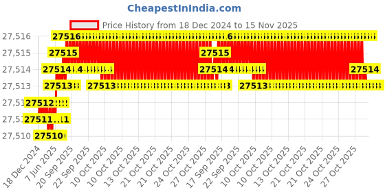 moglix.com YG-1 180mm 2 Flute X-power High Precision Ball Nose End Mill, EM878250 yg-1 Price History Graph from 18 Dec 2024 to 15 Nov 2025