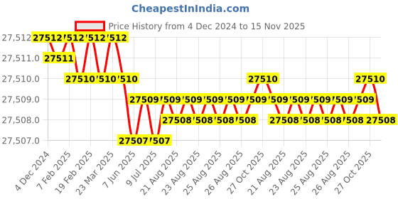 moglix.com YG-1 180mm 2 Flute X-power High Precision Ball Nose End Mill, EM879250 yg-1 Price History Graph from 4 Dec 2024 to 15 Nov 2025