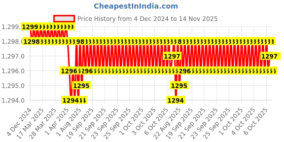 moglix.com YG-1 180mm 3 Flute Carbide Long Neck End Mill, E5D7016095 yg-1 Price History Graph from 4 Dec 2024 to 13 Nov 2025