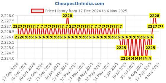 moglix.com YG-1 180mm 3 Flute Carbide Long Neck End Mill, E5D7020095 yg-1 Price History Graph from 17 Dec 2024 to 6 Nov 2025