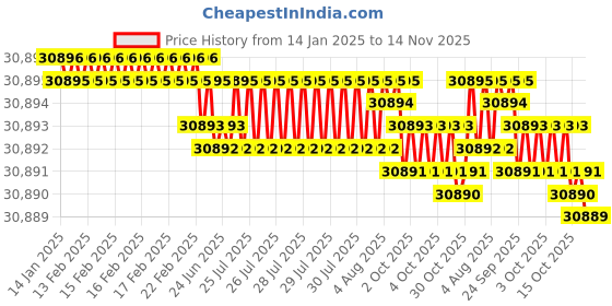 moglix.com YG-1 180mm 4 Flute X-power Ball Nose End Mill, EM825250 yg-1 Price History Graph from 14 Jan 2025 to 14 Nov 2025