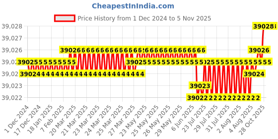 moglix.com YG-1 180mm 6 Flute Flat Extra Long Length X- Power End Mill, EM844250 yg-1 Price History Graph from 1 Dec 2024 to 5 Nov 2025