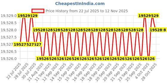 moglix.com YG-1 18.1mm Solid Carbide Short Inox Dream Drill with Coolant Hole, DH451181 yg-1 Price History Graph from 22 Jul 2025 to 11 Nov 2025