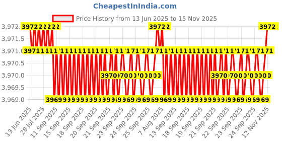 moglix.com YG-1 18.25x247mm Long Series HSS M2 Bright Finish Parallel Shank Twist Drill, D1104 yg-1 Price History Graph from 13 Jun 2025 to 15 Nov 2025