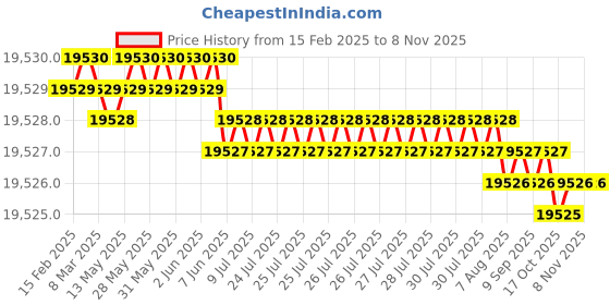moglix.com YG-1 18.2mm Solid Carbide Short Inox Dream Drill with Coolant Hole, DH451182 yg-1 Price History Graph from 15 Feb 2025 to 7 Nov 2025