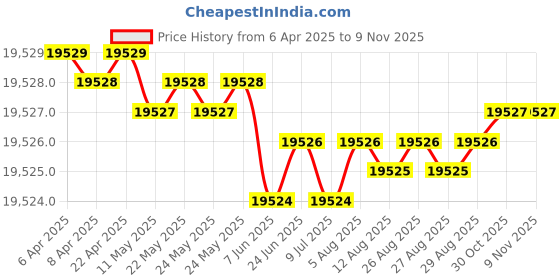 moglix.com YG-1 18.4mm Solid Carbide Short Inox Dream Drill with Coolant Hole, DH451184 yg-1 Price History Graph from 6 Apr 2025 to 8 Nov 2025