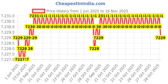 moglix.com YG-1 18.5x198mm Jobber Drill, DQ105185 yg-1 Price History Graph from 1 Jun 2025 to 16 Nov 2025