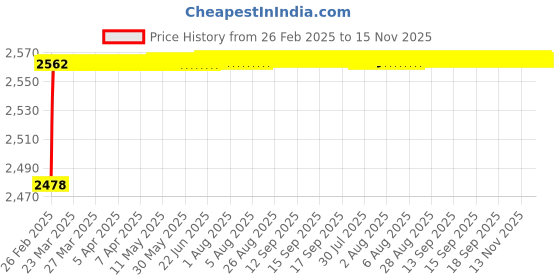moglix.com YG-1 18.5x198mm Jobber Series HSS M2 Bright Parallel Shank Twist Drill, D1125 yg-1 Price History Graph from 26 Feb 2025 to 15 Nov 2025