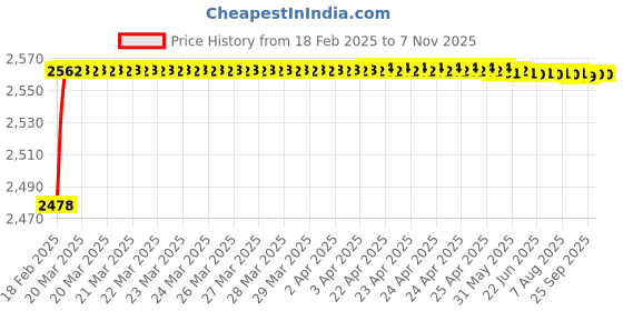 moglix.com YG-1 18.5x198mm Jobber Series HSS M35 Parallel Shank Twist Drill, DL105 yg-1 Price History Graph from 18 Feb 2025 to 7 Nov 2025