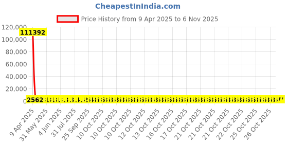 moglix.com YG-1 18.5x198mm Jobber Series HSS M42 Parallel Shank Twist Drill, D2105 yg-1 Price History Graph from 9 Apr 2025 to 6 Nov 2025
