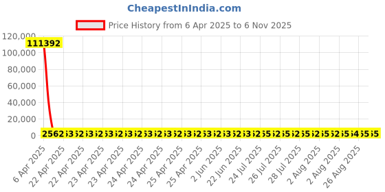 moglix.com YG-1 18.5x233mm Long Series HSS M35 Taper Shank Twist Drill, DL205 yg-1 Price History Graph from 6 Apr 2025 to 5 Nov 2025