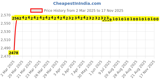 moglix.com YG-1 18.5x450mm Long Series HSS M2 Taper Shank Extra Long Drill yg-1 Price History Graph from 2 Mar 2025 to 16 Nov 2025