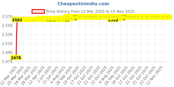 moglix.com YG-1 18.65x233mm Long Series HSS M2 Black Taper Shank Twist Drill, D1205 yg-1 Price History Graph from 12 Mar 2025 to 15 Nov 2025