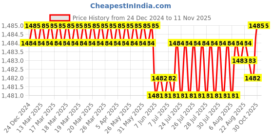 moglix.com YG-1 186mm 2 Flute HSSCo8 Extra Long End Mill, E4510360 yg-1 Price History Graph from 24 Dec 2024 to 11 Nov 2025