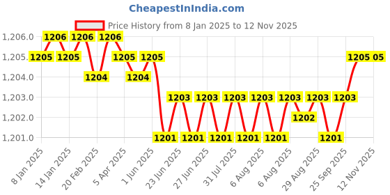 moglix.com YG-1 186mm 2 Flute HSSCo8 Extra Long End Mill, E7510320 yg-1 Price History Graph from 8 Jan 2025 to 12 Nov 2025