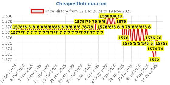 moglix.com YG-1 186mm 3 Flute HSSCo8 Long End Mill, E7516350 yg-1 Price History Graph from 12 Dec 2024 to 17 Nov 2025