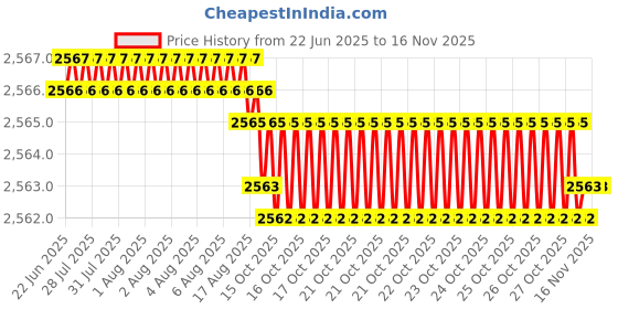 moglix.com YG-1 18.75x247mm Long Series HSS M2 Black Parallel Shank Twist Drill, D1124 yg-1 Price History Graph from 22 Jun 2025 to 14 Nov 2025