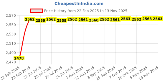 moglix.com YG-1 18.75x247mm Long Series HSS M2 Bright Finish Parallel Shank Twist Drill, D1104 yg-1 Price History Graph from 22 Feb 2025 to 12 Nov 2025