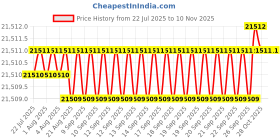 moglix.com YG-1 18.7mm Solid Carbide Short Inox Dream Drill with Coolant Hole, DH451187 yg-1 Price History Graph from 22 Jul 2025 to 9 Nov 2025