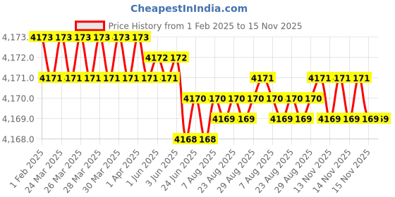 moglix.com YG-1 18mm 2 Flute Carbide Short End Mill, EM444180 yg-1 Price History Graph from 1 Feb 2025 to 15 Nov 2025