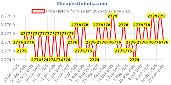 moglix.com YG-1 18mm 2 Flute HSSCo8 Short End Mill, EQ570180 yg-1 Price History Graph from 19 Jan 2025 to 17 Nov 2025