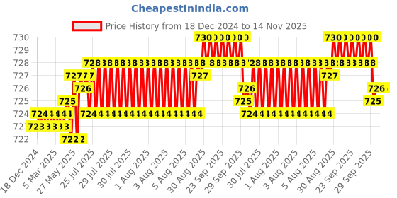 moglix.com YG-1 1.8mm 3 Flute HSSCo8 Short End Mill, E4553018 yg-1 Price History Graph from 18 Dec 2024 to 14 Nov 2025