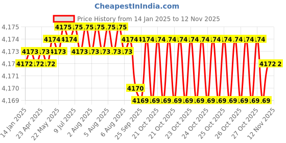 moglix.com YG-1 18mm 4 Flute Carbide Short End Mill, EG448180 yg-1 Price History Graph from 14 Jan 2025 to 11 Nov 2025