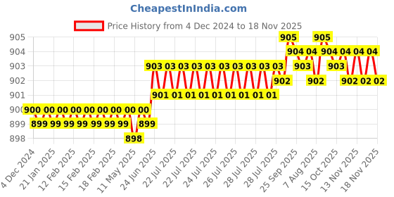 moglix.com YG-1 18mm 4 Flute Carbide Short End Mill, EM448180 yg-1 Price History Graph from 4 Dec 2024 to 18 Nov 2025