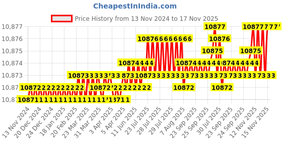 moglix.com YG-1 18mm 4 Flutes End Mill, EM814180, Overall Length: 92 mm yg-1 Price History Graph from 13 Nov 2024 to 16 Nov 2025