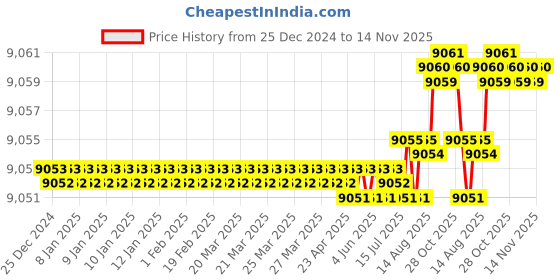 moglix.com YG-1 18mm Carbide Short End Mill, E5E48180 yg-1 Price History Graph from 25 Dec 2024 to 13 Nov 2025