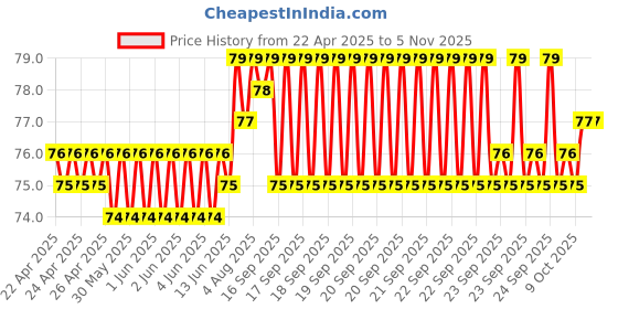 moglix.com YG-1 1.8mm HSS-E Straight Shank Twist Jobber Drill, DL109018 yg-1 Price History Graph from 22 Apr 2025 to 4 Nov 2025