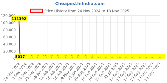 moglix.com YG-1 18mm HSS Machine Reamer, K11720 yg-1 Price History Graph from 24 Nov 2024 to 18 Nov 2025