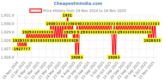 moglix.com YG-1 18mm HSSCo8 2 Flutes Long End Mill, E2571180 yg-1 Price History Graph from 19 Nov 2024 to 16 Nov 2025