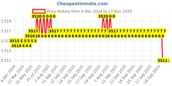 moglix.com YG-1 18mm HSSCO8 4 Flutes End Mill, E299915506, Overall Length: 160mm &a; Cutting Diameter: 18 mm yg-1 Price History Graph from 4 Dec 2024 to 17 Nov 2025