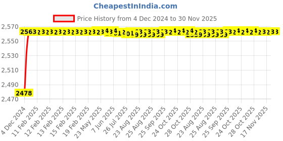 moglix.com YG-1 18mm Long K2 End Mill, G94539 yg-1 Price History Graph from 4 Dec 2024 to 30 Nov 2025