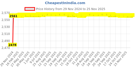 moglix.com YG-1 18mm Short Ball Nose K2 End Mill, G9634 yg-1 Price History Graph from 29 Nov 2024 to 24 Nov 2025