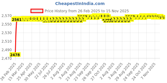 moglix.com YG-1 18x191mm Jobber Series HSS M2 Bright Parallel Shank Twist Drill, D1125 yg-1 Price History Graph from 26 Feb 2025 to 15 Nov 2025
