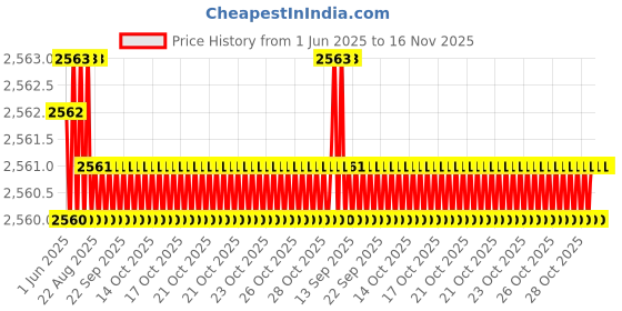 moglix.com YG-1 18x191mm Jobber Series HSS M35 Parallel Shank Twist Drill, DL105 yg-1 Price History Graph from 1 Jun 2025 to 15 Nov 2025