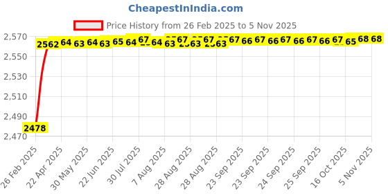 moglix.com YG-1 18x191mm Jobber Series HSS M42 Parallel Shank Twist Drill, D2105 yg-1 Price History Graph from 26 Feb 2025 to 5 Nov 2025