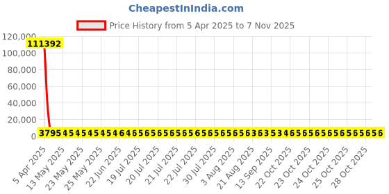 moglix.com YG-1 18x228mm Long Series HSS M2 Bright Taper Shank Twist Drill, D1225 yg-1 Price History Graph from 5 Apr 2025 to 5 Nov 2025