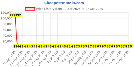 moglix.com YG-1 18x241mm Long Series HSS M2 Black Parallel Shank Twist Drill, D1124 yg-1 Price History Graph from 10 Apr 2025 to 17 Oct 2025
