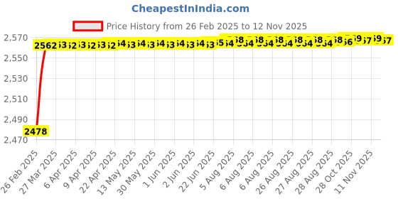 moglix.com YG-1 18x450mm Long Series HSS M2 Taper Shank Extra Long Drill yg-1 Price History Graph from 26 Feb 2025 to 12 Nov 2025