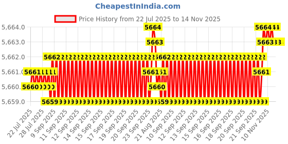 moglix.com YG-1 18x83.5x181.5mm HSS-Co5 Tin Coated Short Taper Shank Twist Drill, DN221180 yg-1 Price History Graph from 22 Jul 2025 to 14 Nov 2025